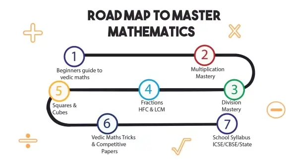 Vedic Maths Online Classes UK - Learn mental arithmetic and improve calculation speed with expert tutors through interactive online sessions for kids and adults.